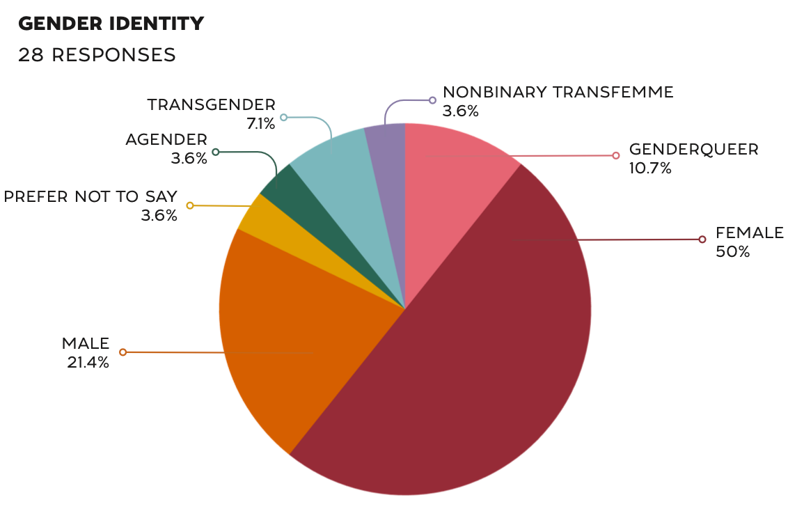 Based on 28 staff responses.
Male: 21.4%
Female: 50%
Genderqueer: 10.7%
Nonbinary Transfemme: 3.6%
Transgender: 7.1%
Agender: 3.6%
Prefer Not To Say: 3.6%