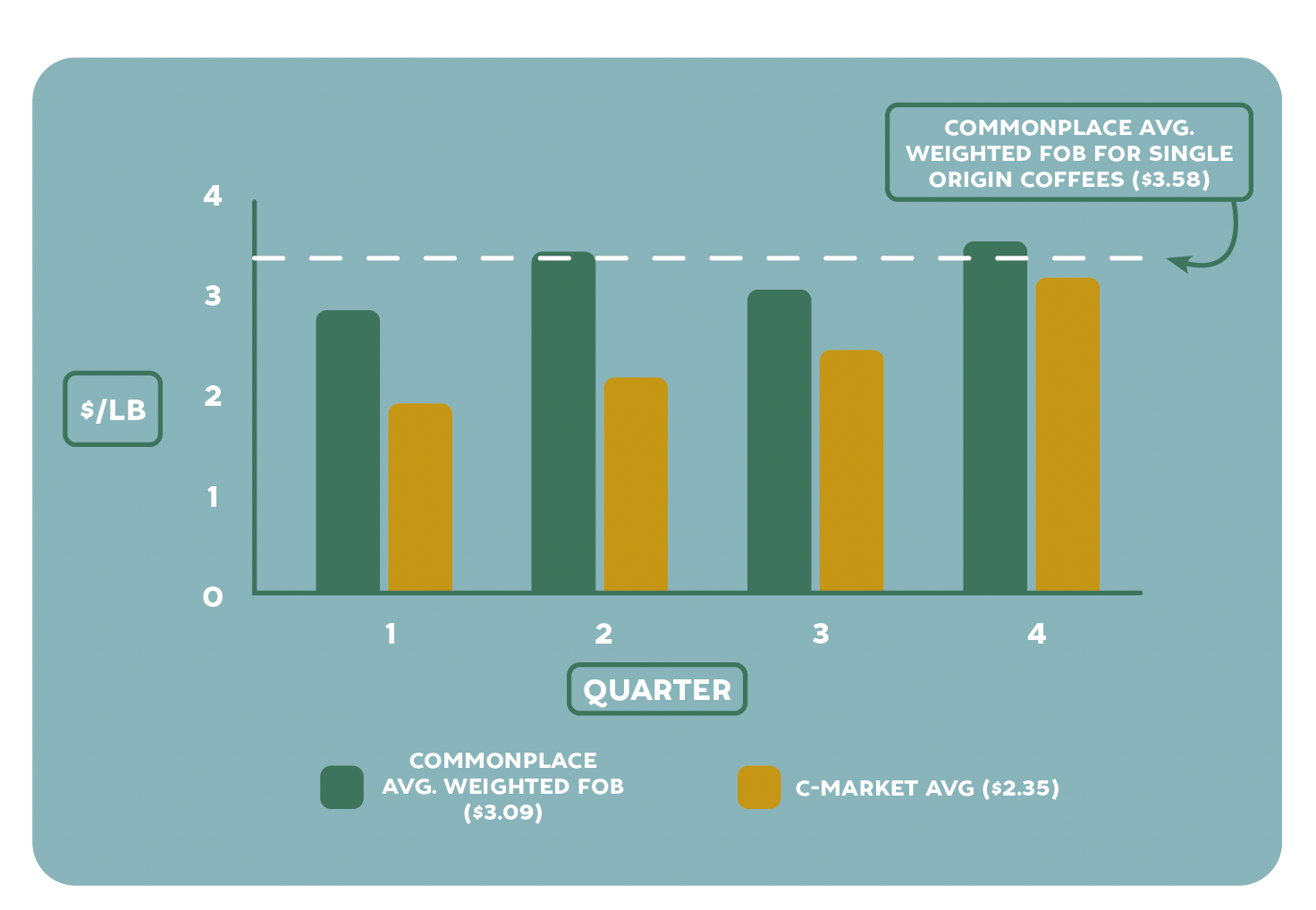 A chart displaying Commonplace's Average Weighted FOB in 2024 ($3.09) compared to the C-Market Average ($2.35). Commonplace, on average, paid above the C-Market average for our coffee purchases in all 4 quarters of 2024.