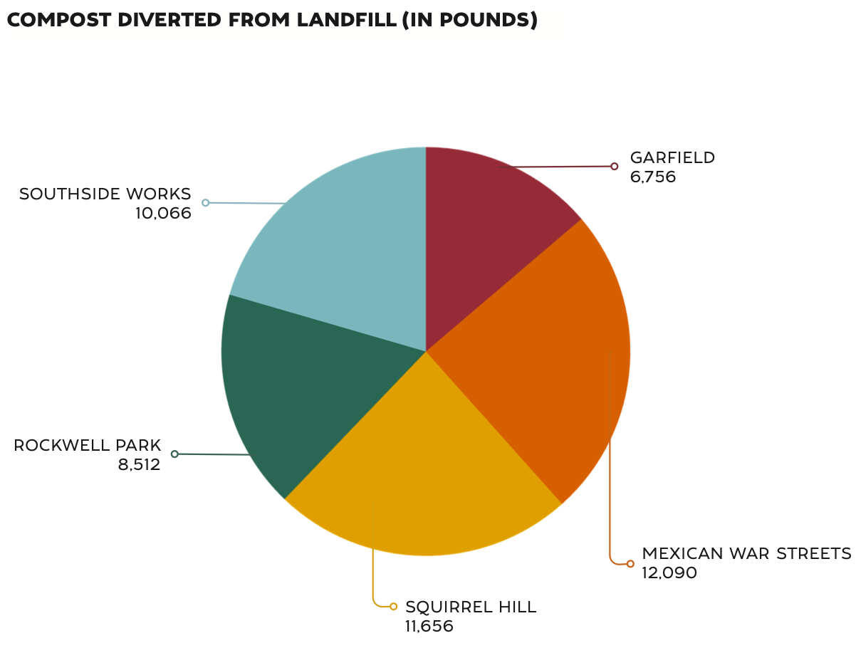 In 2024, Commonplace diverted a total of 49,080 pounds of compost from landfills.



Our composting program currently takes place only at Pittsburgh cafe locations in partnership with Zero Waste Wrangler. Indiana cafe locations do not participate in a formalized composting program, but they donate approximately 10lbs of compost weekly to local community garden efforts.