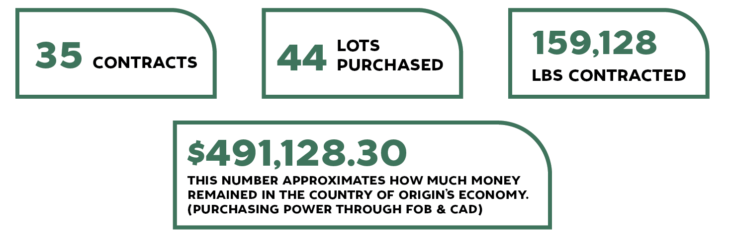 32 Contracts
44 Lots Purchased
159,128 Pounds Contracted
$491,128.3 - this number approximates how much money remained in the country of origin's economy. (Purchasing power through FOB & CAD)