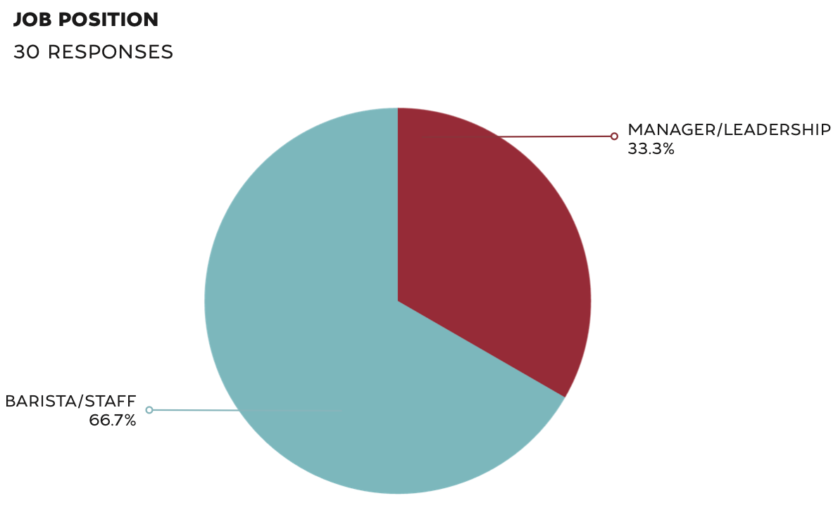 Based on 30 staff responses.
Barista/Staff: 66.7%
Manager/Leadership: 33.3%